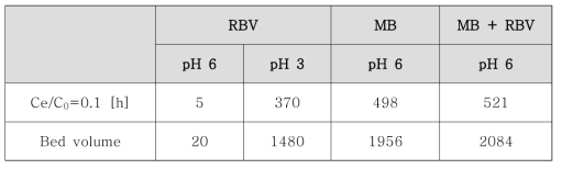 pH에 따른 염료별 breakthrough point 및 bed volume