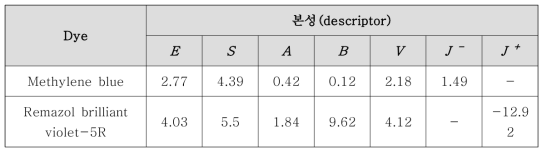 서로 다른 전하를 띄는 염료의 화학 구조적 본성 값