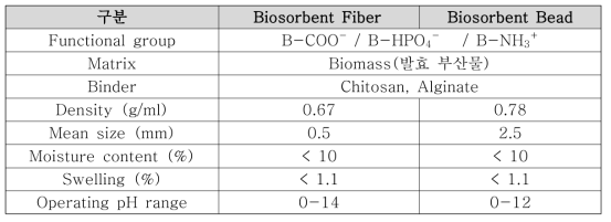 고성능 생흡착제의 특성 정리
