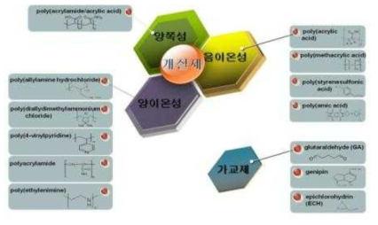 고성능 흡착제의 개질제 및 가교제