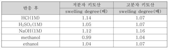 제조된 흡착제의 화학약품에서의 팽윤현상