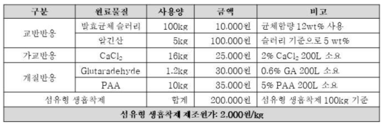 알긴산을 이용한 생흡착제 제조원가 산출