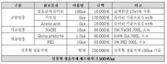 키토산을 이용한 생흡착제 제조원가 산출