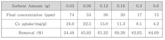 흡착제 사용량, 세슘 최종농도, 세슘 흡착량, 세슘 제거율
