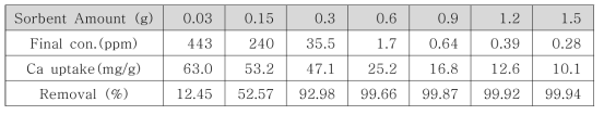 흡착제 사용량, 칼슘(Ca)의 최종농도, 흡착량, 제거율