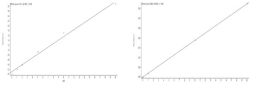 Methylene Blue & Reactive Orange 16 Standard 곡선 그래프