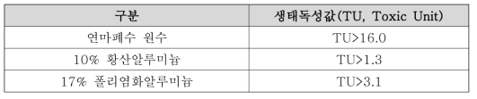 연마폐수 원수 및 처리수의 생태독성 분석값