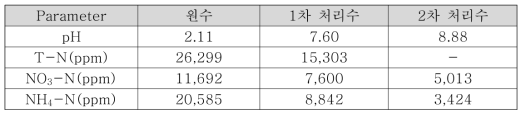 고농도 총질소 제거 실험 1의 수질분석 결과