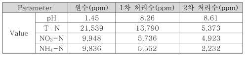 고농도 총질소 제거 실험 2의 수질분석 결과