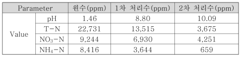 고농도 총질소 제거 실험 3의 수질분석 결과