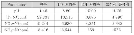 고농도 총질소 제거 실험 4의 수질분석 결과