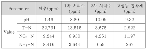 고농도 총질소 제거 실험 5의 수질분석 결과