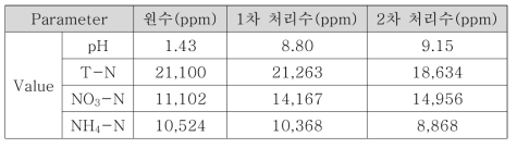 고농도 총질소 제거 실험 6의 수질분석 결과