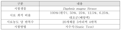 물벼룩 배양조건