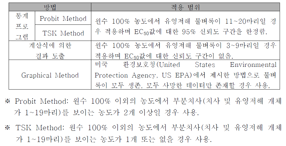 EC50 값을 산출하는 방법