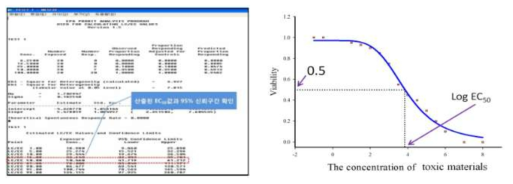 Probit method 통계 프로그램과 반수영향농도(EC50) 그래프