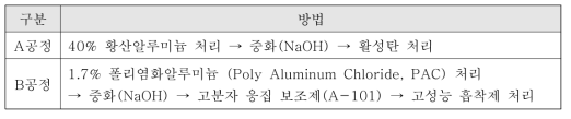 연마폐수 처리공정