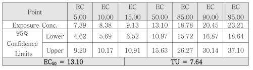 통계 프로그램 Probit method를 사용한 결