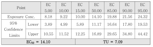 통계 프로그램 Probit method를 사용한 결과