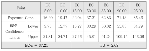 통계 프로그램 Probit method를 사용한 결과