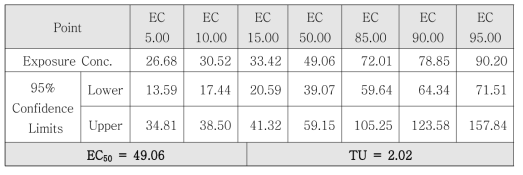 통계 프로그램 Probit method를 사용한 결과