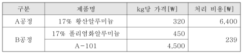 A공정 및 B공정의 응집제의 가격 정리