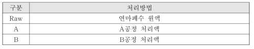 연마폐수 및 처리수 구분