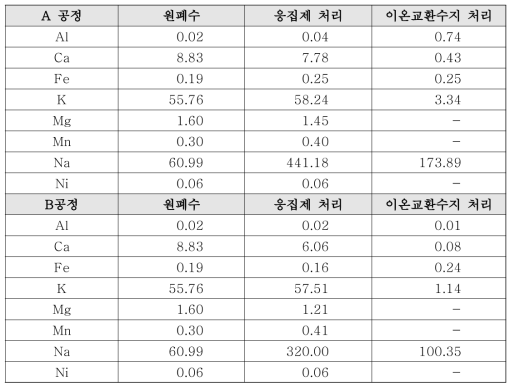 연마폐수 처리 공정별 금속농도 분석 비교