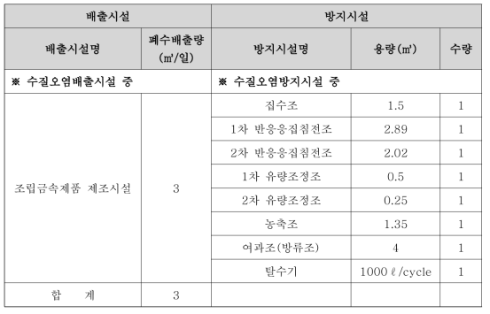 배출시설 및 방지시설 신고내역