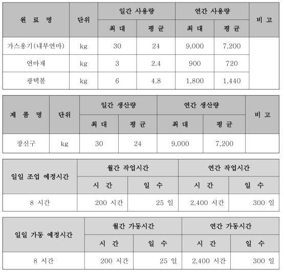 연료 사용량, 제품 생산량, 조업 및 가동 예정시간