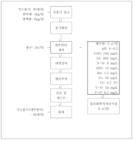 공정흐름도