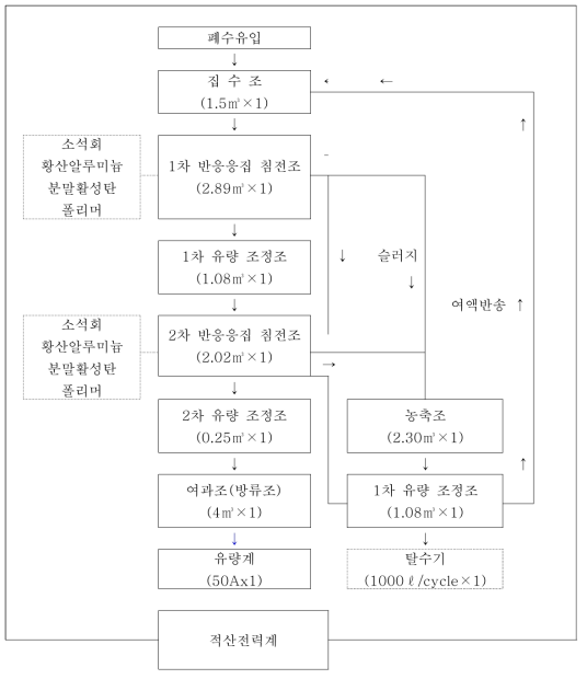 폐수처리계통도