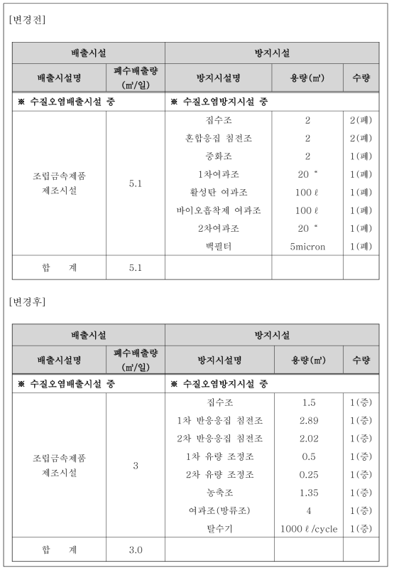 배출시설 및 방지시설 신고 신청내역