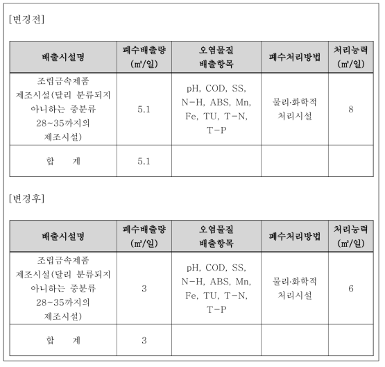 폐수 배출시설 및 처리명세