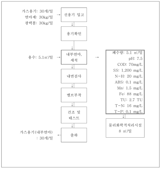 폐수배출 공정 흐름도