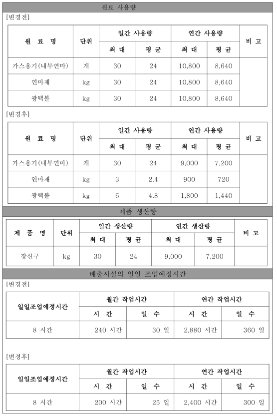 원료(용수포함)의 사용내역 및 제품의 생산량과 오염물질 발생 예측서