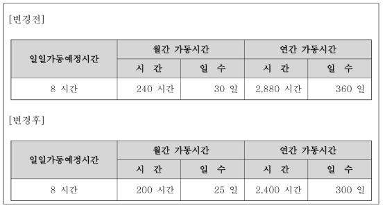 방지시설의 일일 가동예정시간