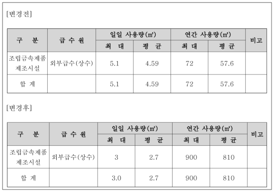 용수 사용량