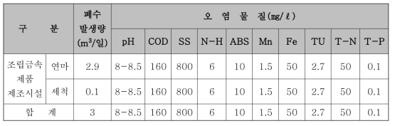 폐수 발생량 및 오염물질 농도 발생 예측서