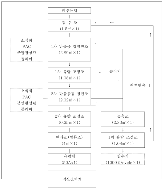 폐수처리계통도