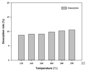 “제일탄소 #2” 시료의 온도에 따른 컬럼 탈착률