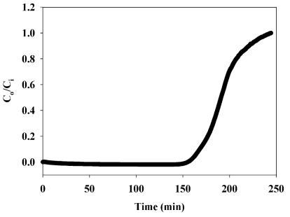 활성탄이 충전된 튜브의 흡착 곡선 (톨루엔 유입농도 1,000 ppm)