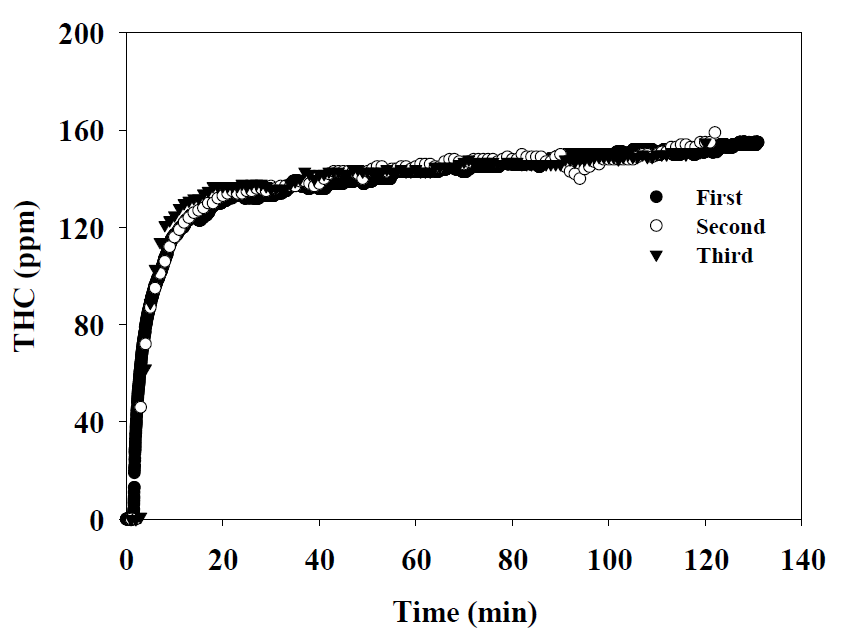 활성탄 재생장치의 3회 흡착 경향 (1.6 CMM, 톨루엔 약 3,000 ppm)