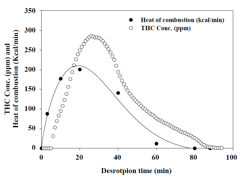 폐활성탄 탈착시 시간에 따른 THC 농도와 공급 탈착가스의 연소발열량 경향 : THC 농도(NDIR 센서), 연소발열량 (GC/MS에 의한 구성비를 참고하여 계산, 2 CMM일 때)