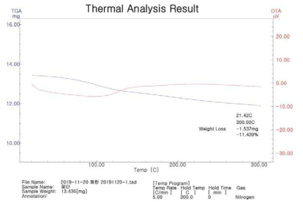 폐활성탄 DTG-TGA 분석