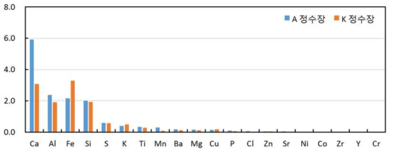 두 개 정수장에서 회수된 폐활성탄소 내 각 원소 함량비(%)