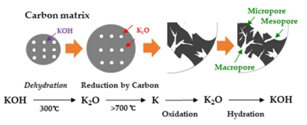 KOH에 의한 탄소체 표면의 기공형성 반응기작