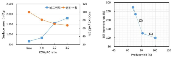 K 정수장 KOH/AC 비율별 활성탄소 회수율(左)과 비표면적 증가율(右)