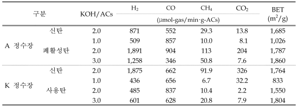 KOH/ACs 비율별 활성화과정에서 배출되는 가스조성 및 비표면적 결과