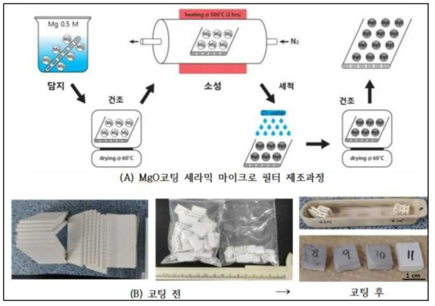 (A) MgO코팅-세라믹 마이크로 필터 제조과정, (B) MgO코팅 전/후